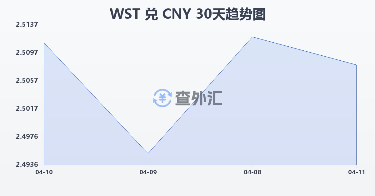 萨摩亚塔拉兑人民币(WST/CNY)近30天汇率走势图