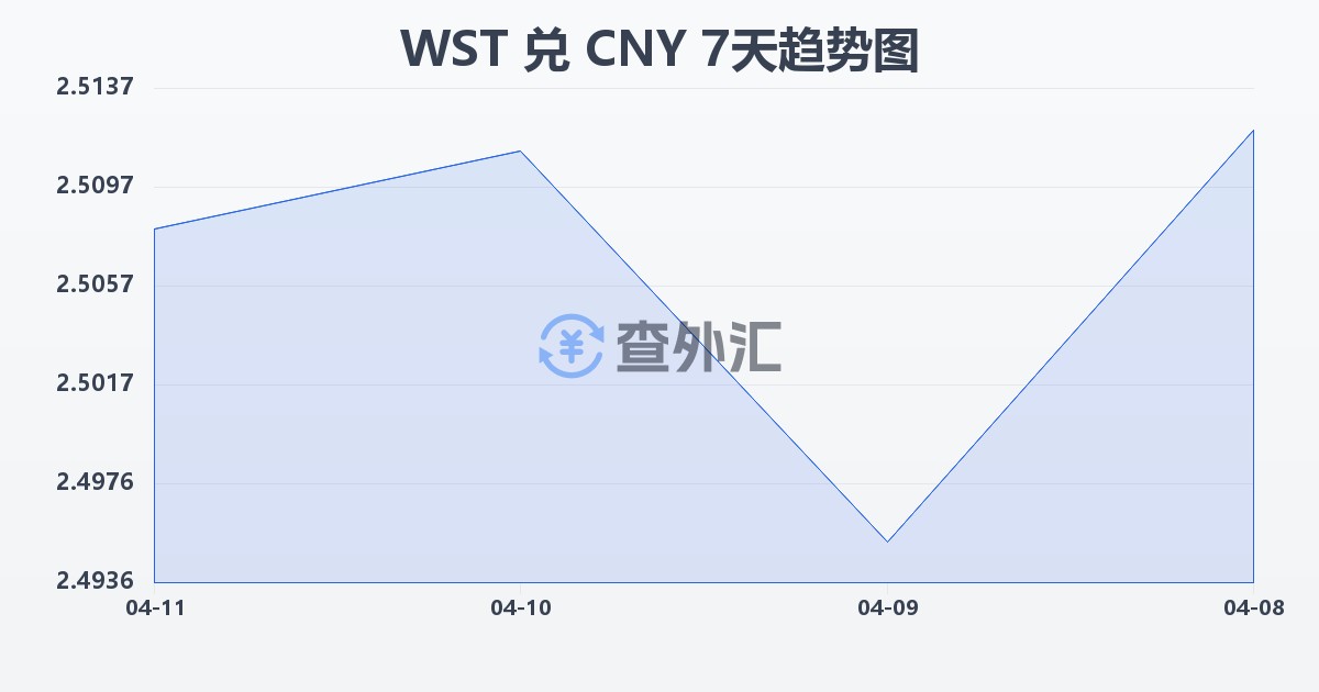 萨摩亚塔拉兑人民币(WST/CNY)近7天汇率走势图