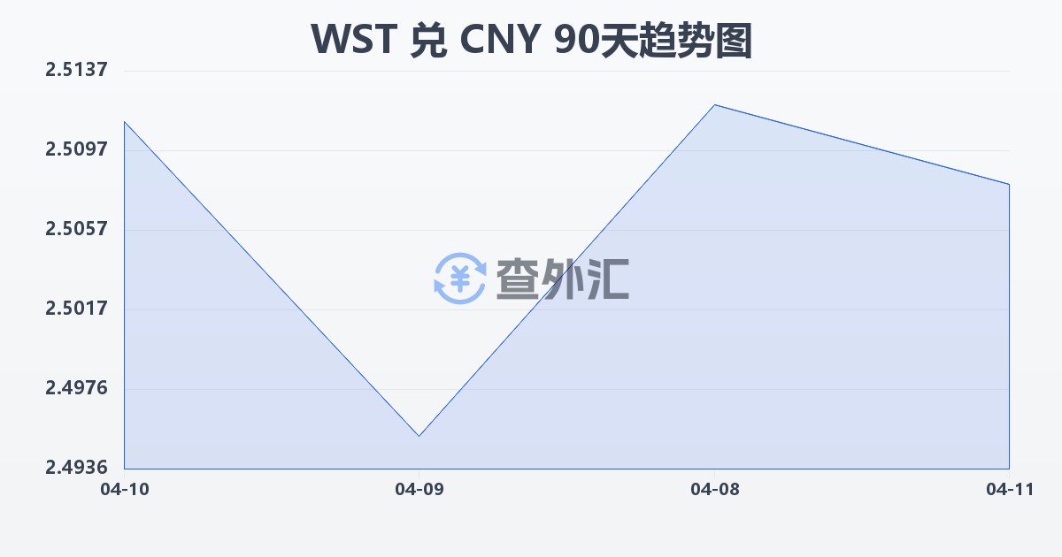 萨摩亚塔拉兑人民币(WST/CNY)近90天汇率走势图