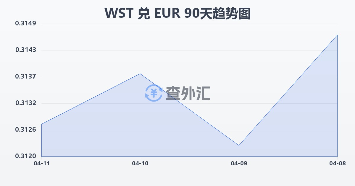 萨摩亚塔拉兑欧元(WST/EUR)近90天汇率走势图