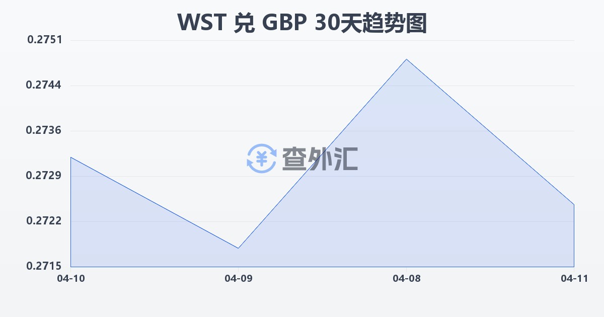 萨摩亚塔拉兑英镑(WST/GBP)近30天汇率走势图
