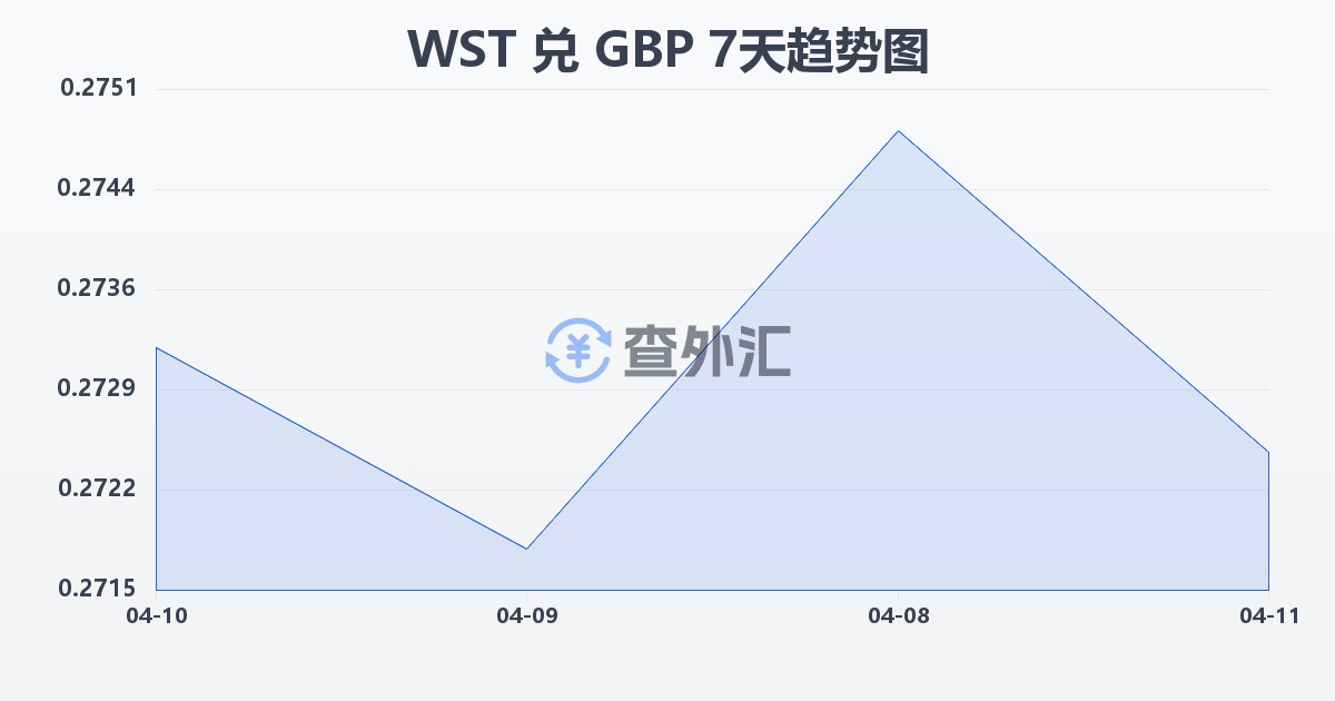 萨摩亚塔拉兑英镑(WST/GBP)近7天汇率走势图