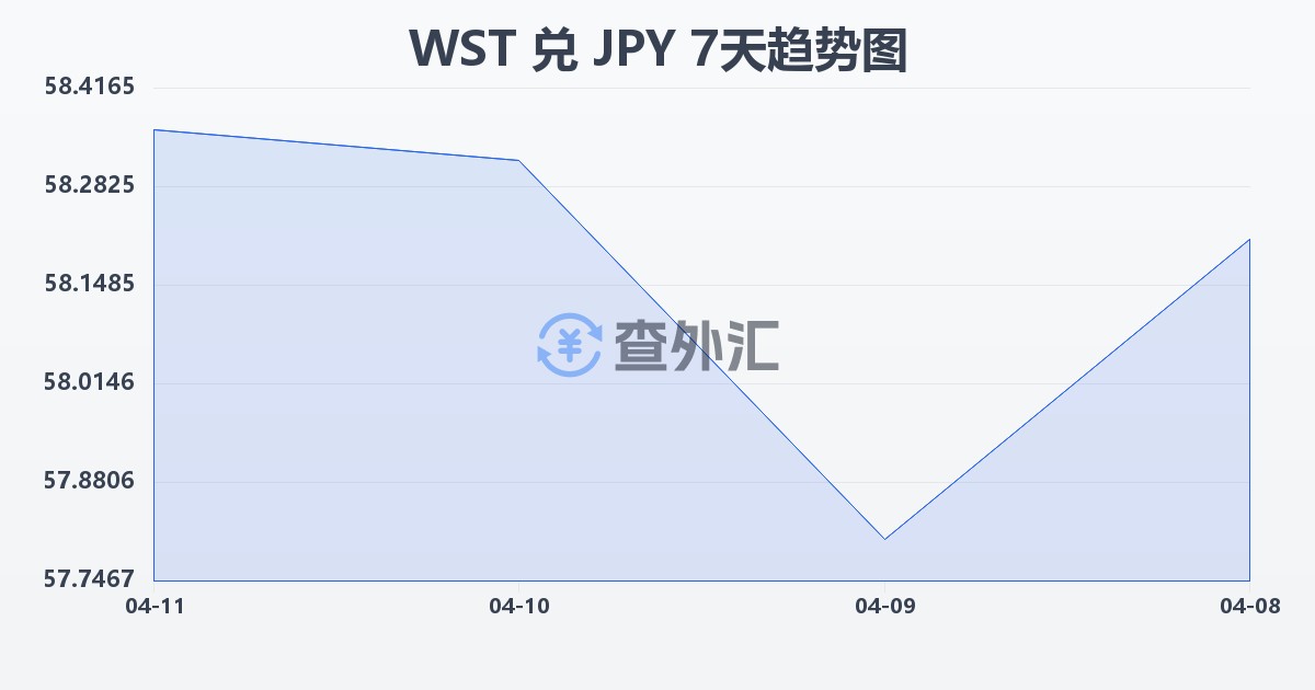 萨摩亚塔拉兑日元(WST/JPY)近7天汇率走势图
