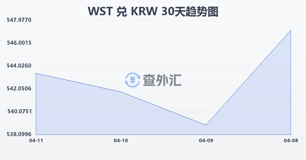 萨摩亚塔拉兑韩元(WST/KRW)近30天汇率走势图