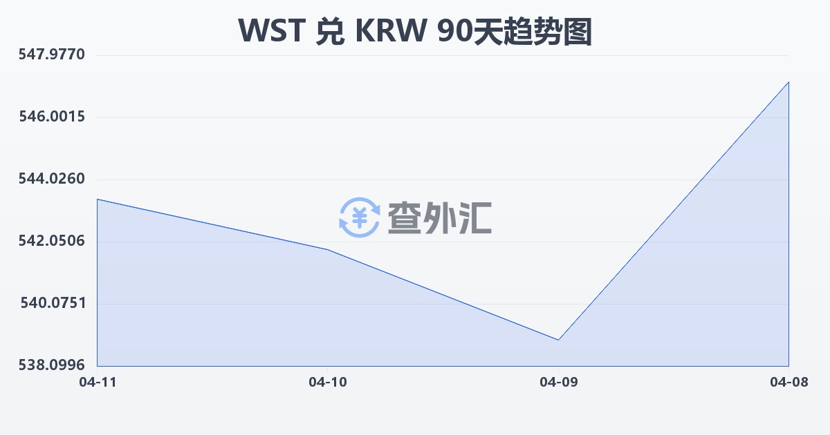 萨摩亚塔拉兑韩元(WST/KRW)近90天汇率走势图