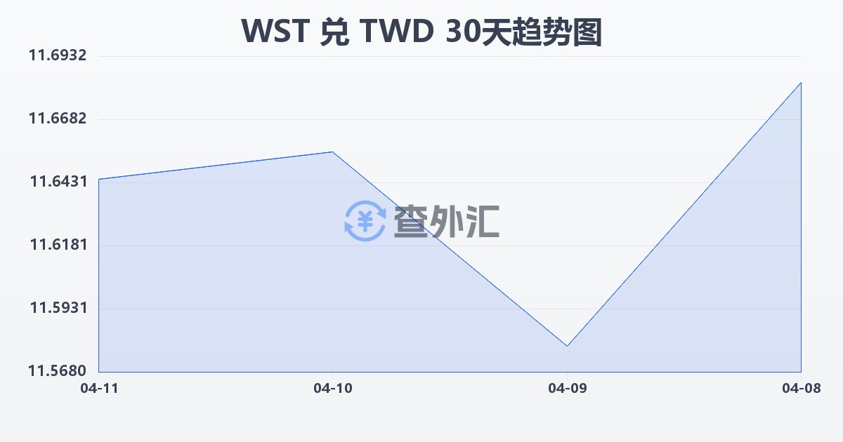 萨摩亚塔拉兑新台币(WST/TWD)近30天汇率走势图