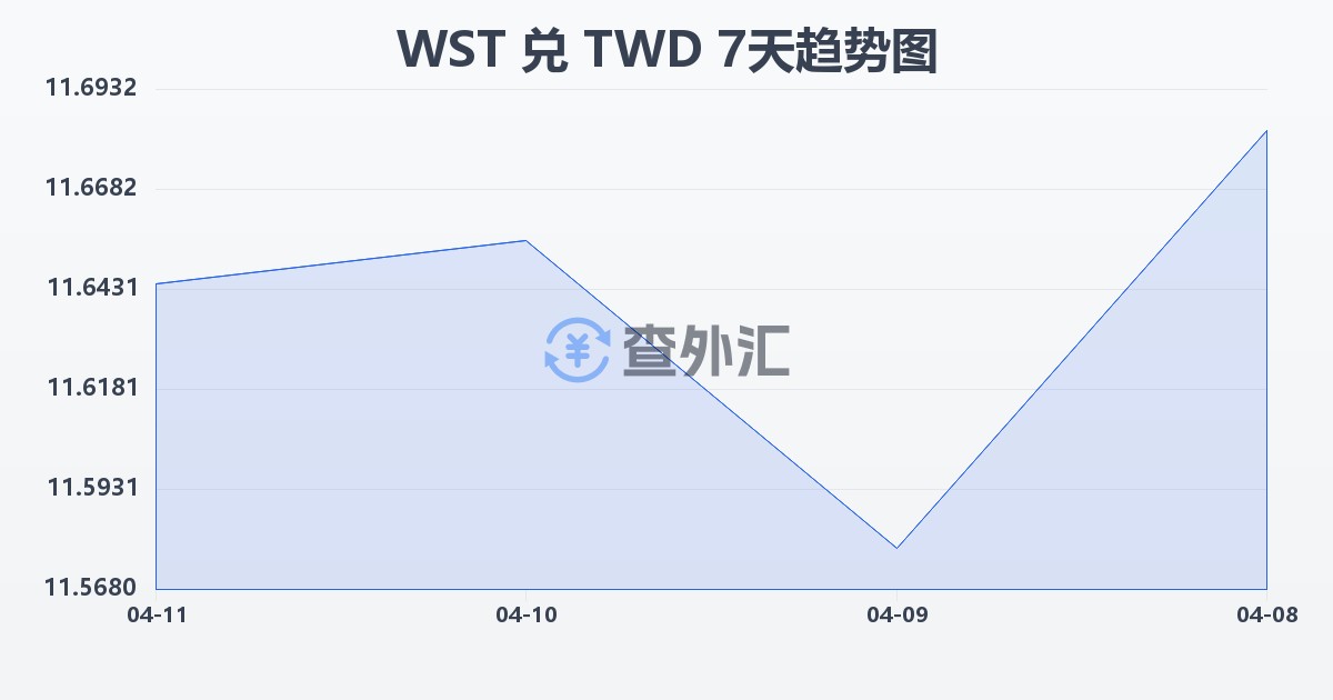 萨摩亚塔拉兑新台币(WST/TWD)近7天汇率走势图