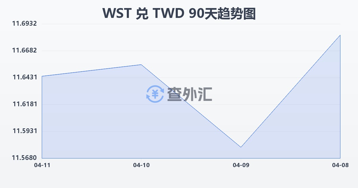 萨摩亚塔拉兑新台币(WST/TWD)近90天汇率走势图