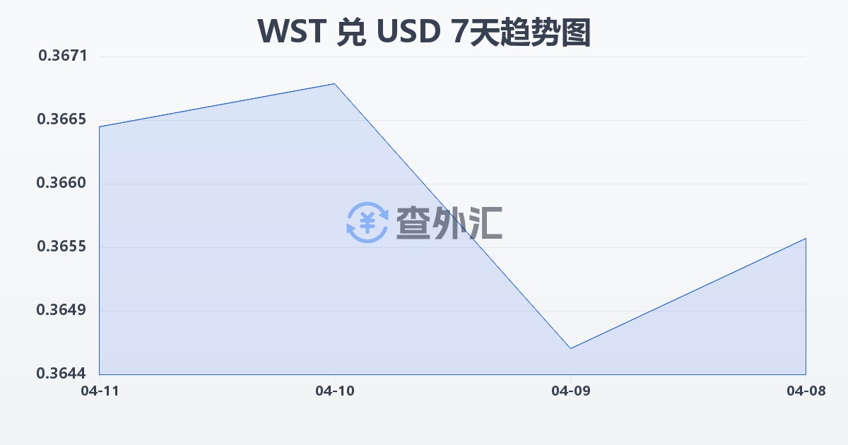 萨摩亚塔拉兑美元(WST/USD)近7天汇率走势图