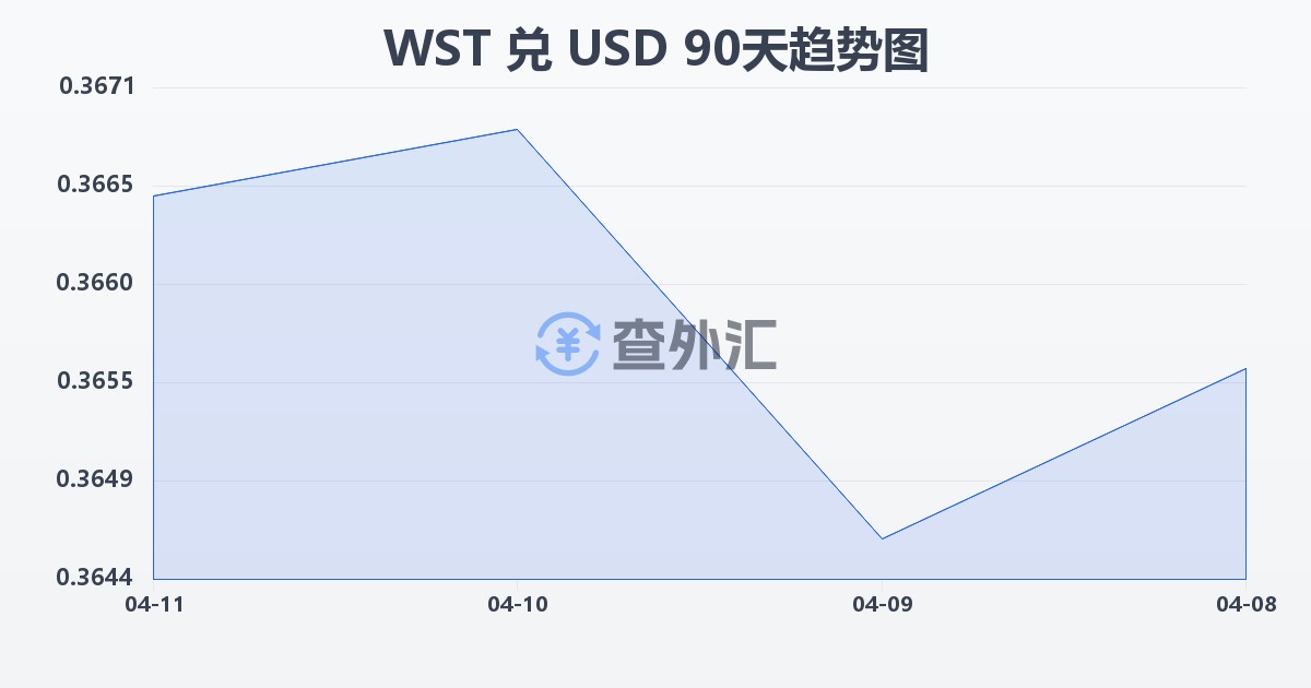 萨摩亚塔拉兑美元(WST/USD)近90天汇率走势图