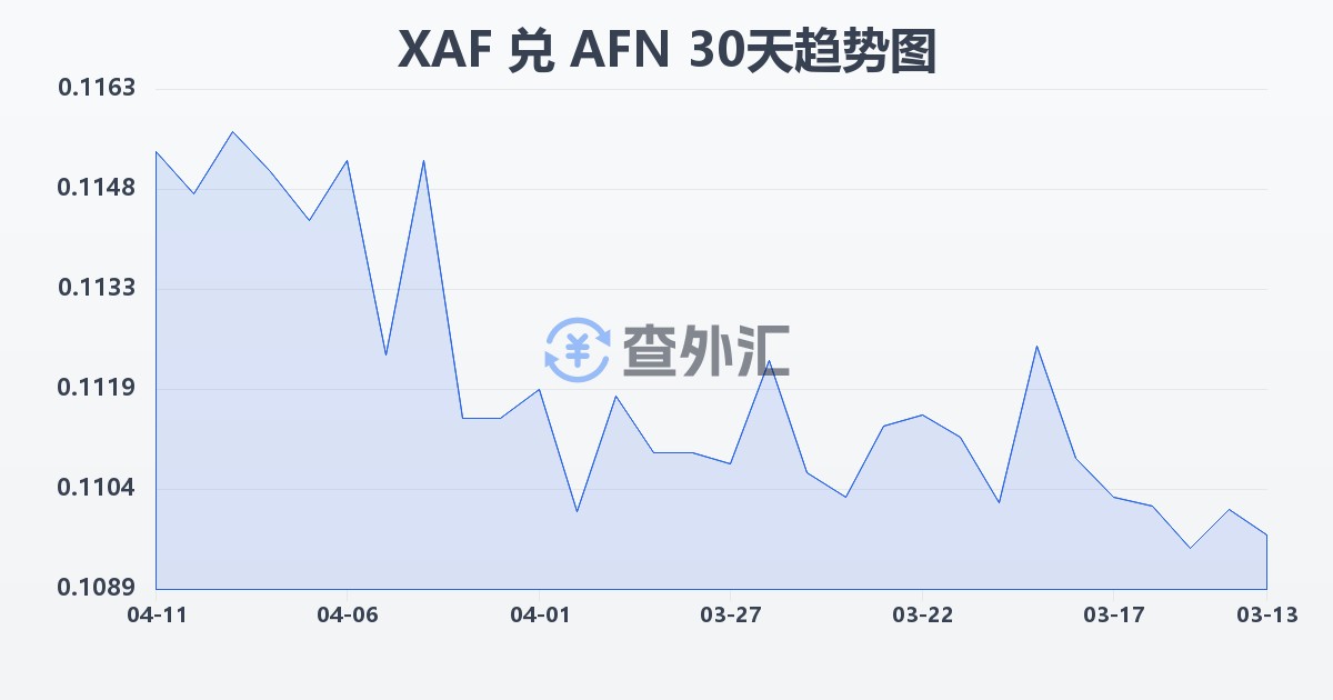 中非法郎兑阿富汗尼(XAF/AFN)近30天汇率走势图
