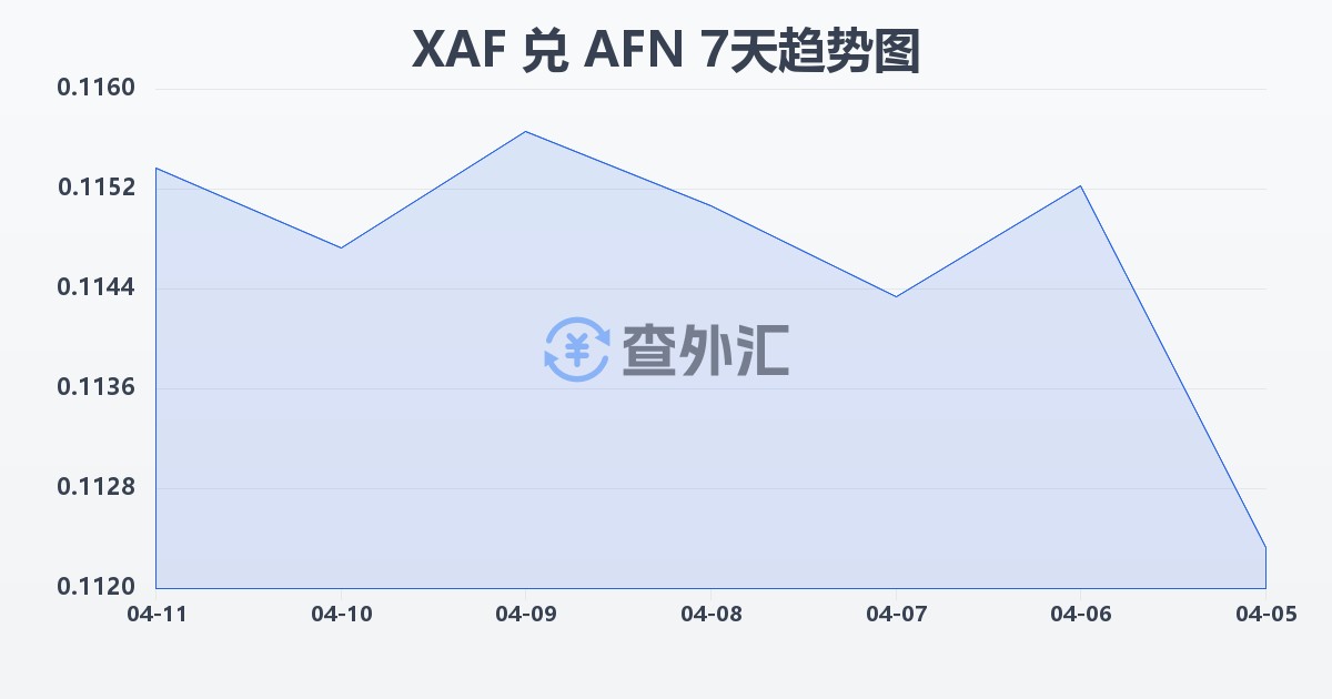 中非法郎兑阿富汗尼(XAF/AFN)近7天汇率走势图