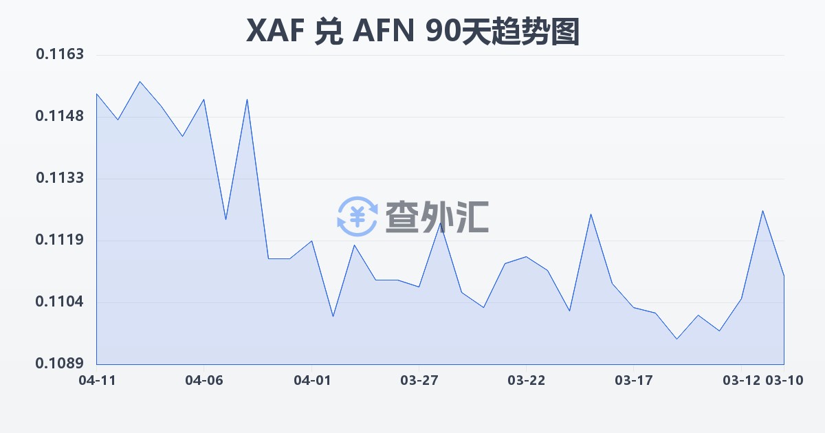 中非法郎兑阿富汗尼(XAF/AFN)近90天汇率走势图