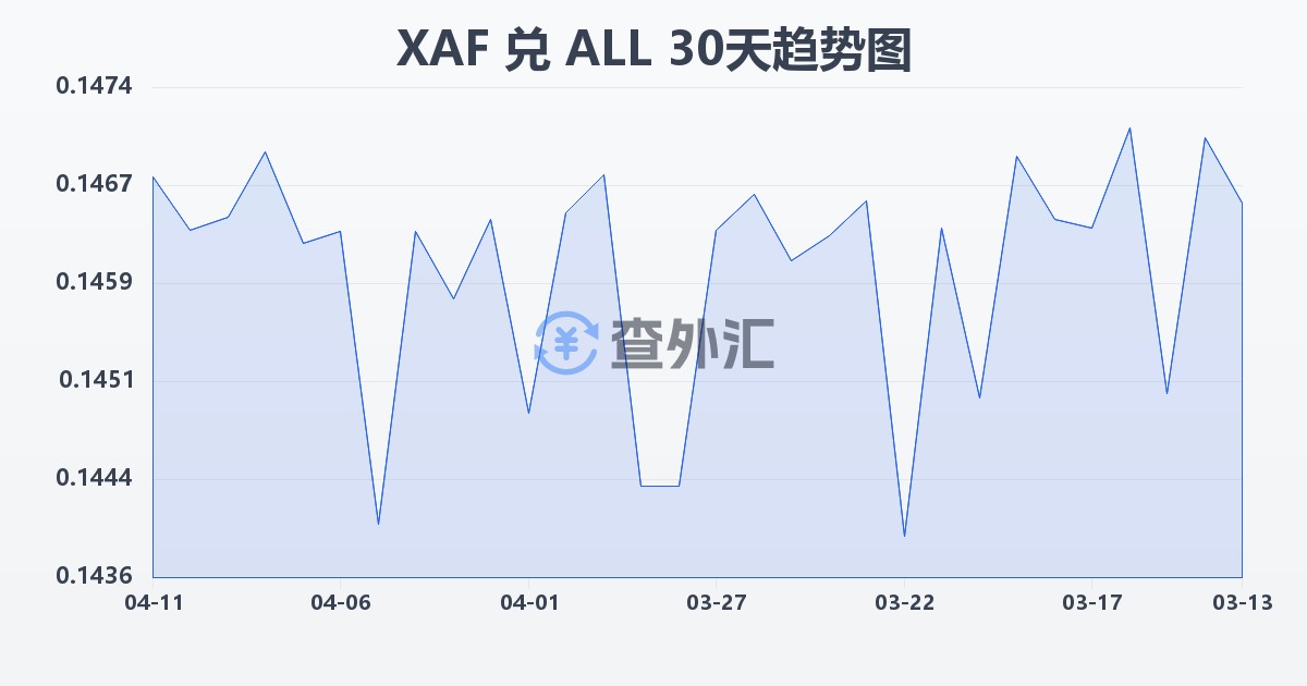 中非法郎兑阿尔巴尼亚列克(XAF/ALL)近30天汇率走势图