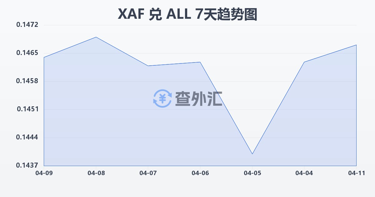 中非法郎兑阿尔巴尼亚列克(XAF/ALL)近7天汇率走势图