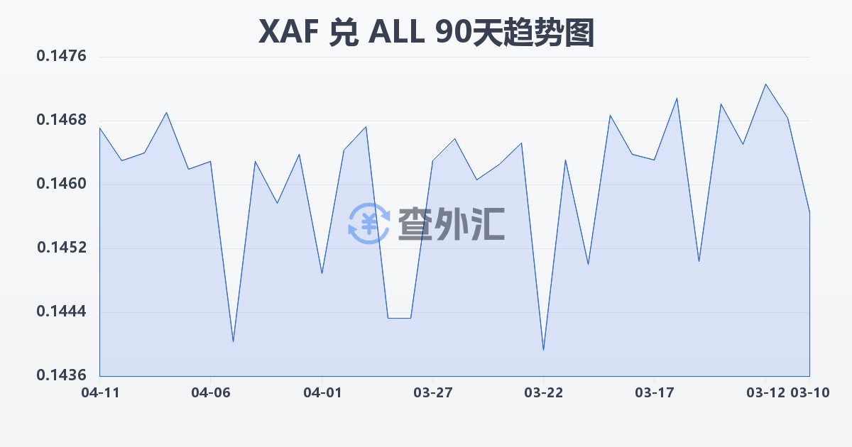 中非法郎兑阿尔巴尼亚列克(XAF/ALL)近90天汇率走势图