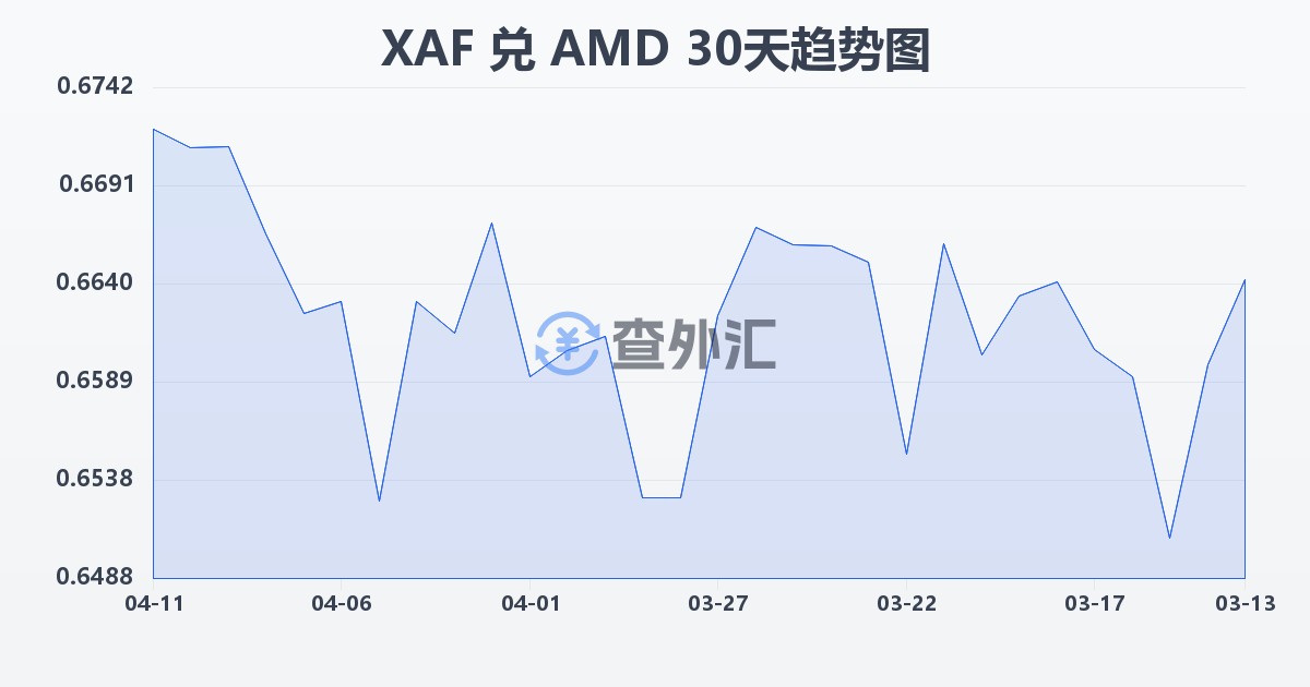 中非法郎兑亚美尼亚德拉姆(XAF/AMD)近30天汇率走势图