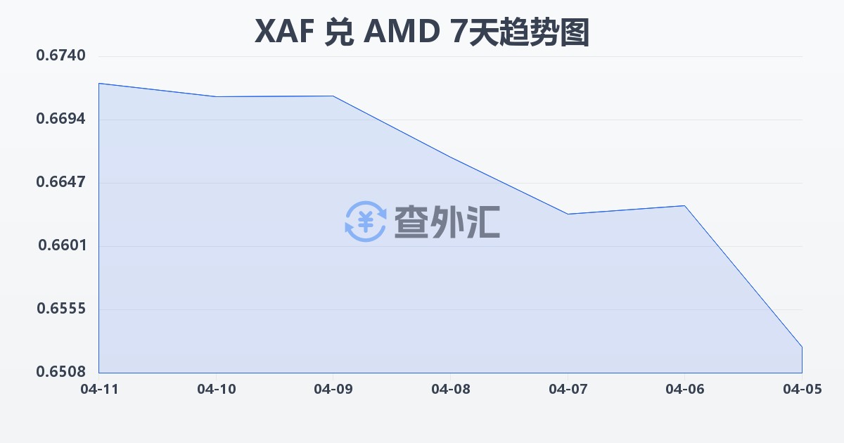 中非法郎兑亚美尼亚德拉姆(XAF/AMD)近7天汇率走势图