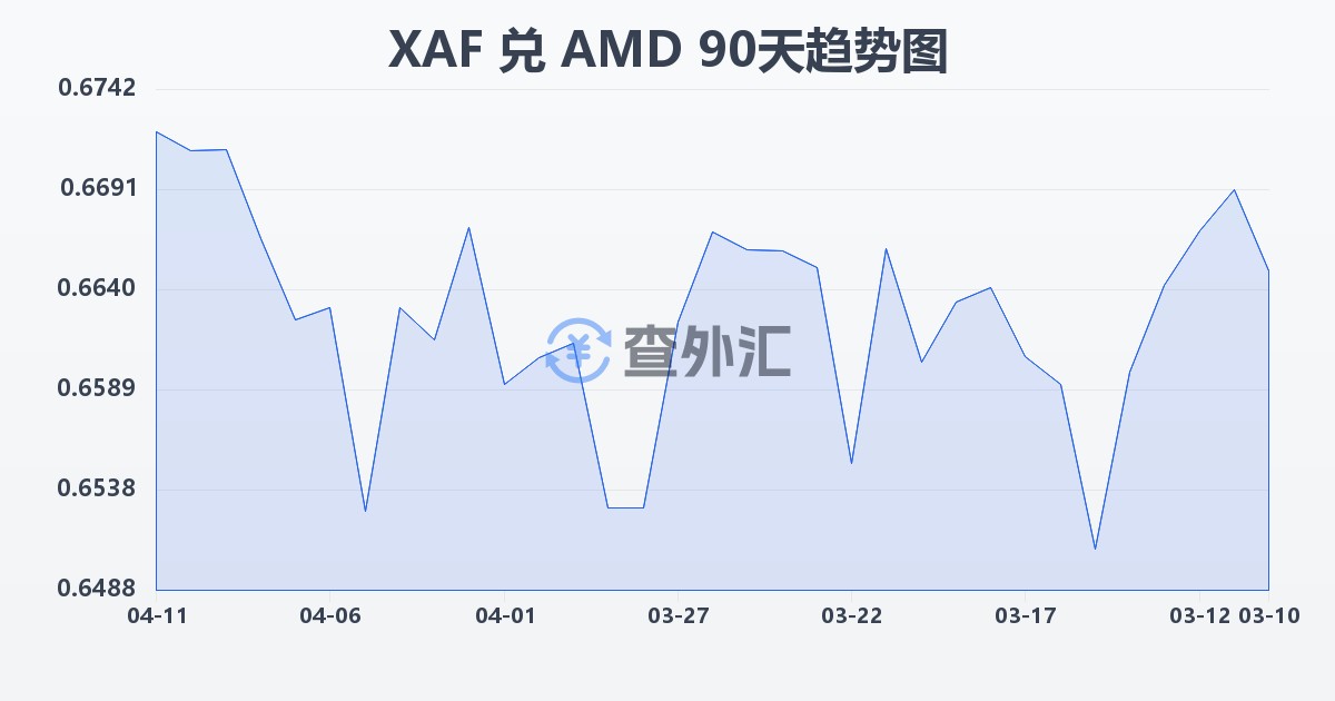 中非法郎兑亚美尼亚德拉姆(XAF/AMD)近90天汇率走势图