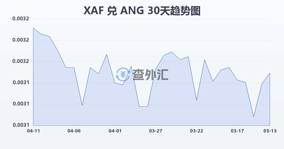 中非法郎兑荷属安的列斯盾(XAF/ANG)近30天汇率走势图