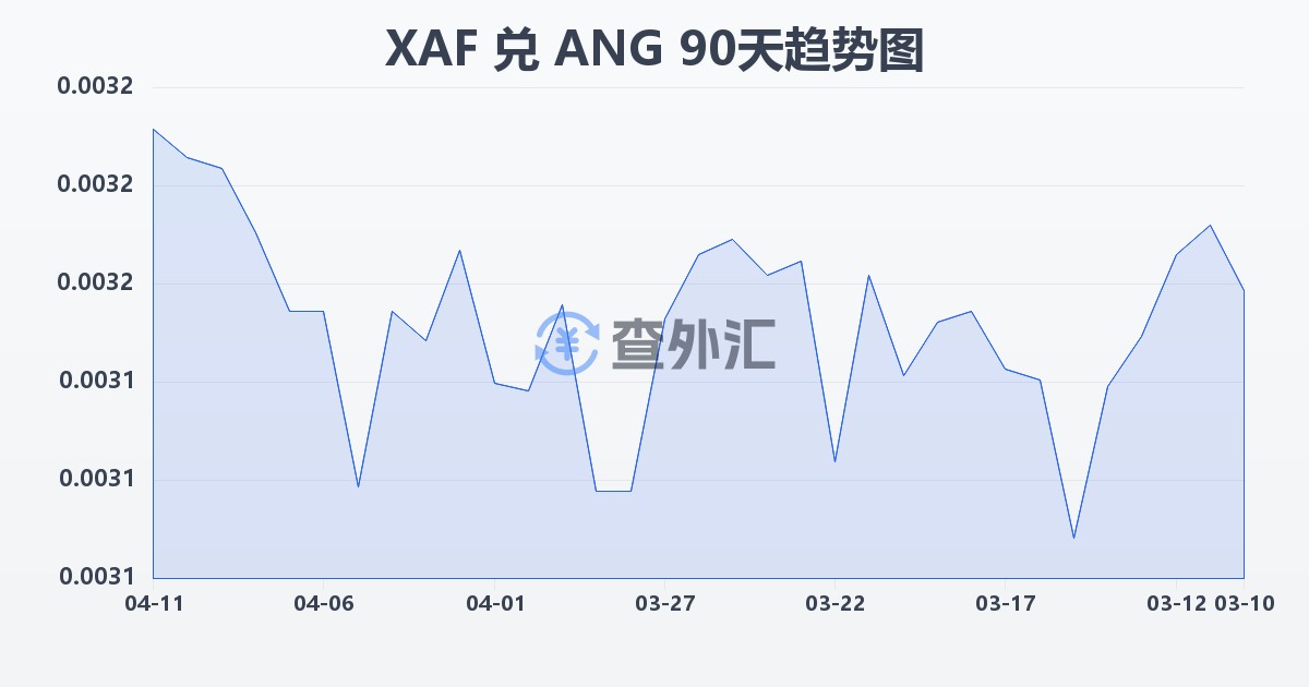 中非法郎兑荷属安的列斯盾(XAF/ANG)近90天汇率走势图