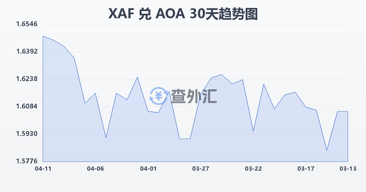 中非法郎兑安哥拉宽扎(XAF/AOA)近30天汇率走势图