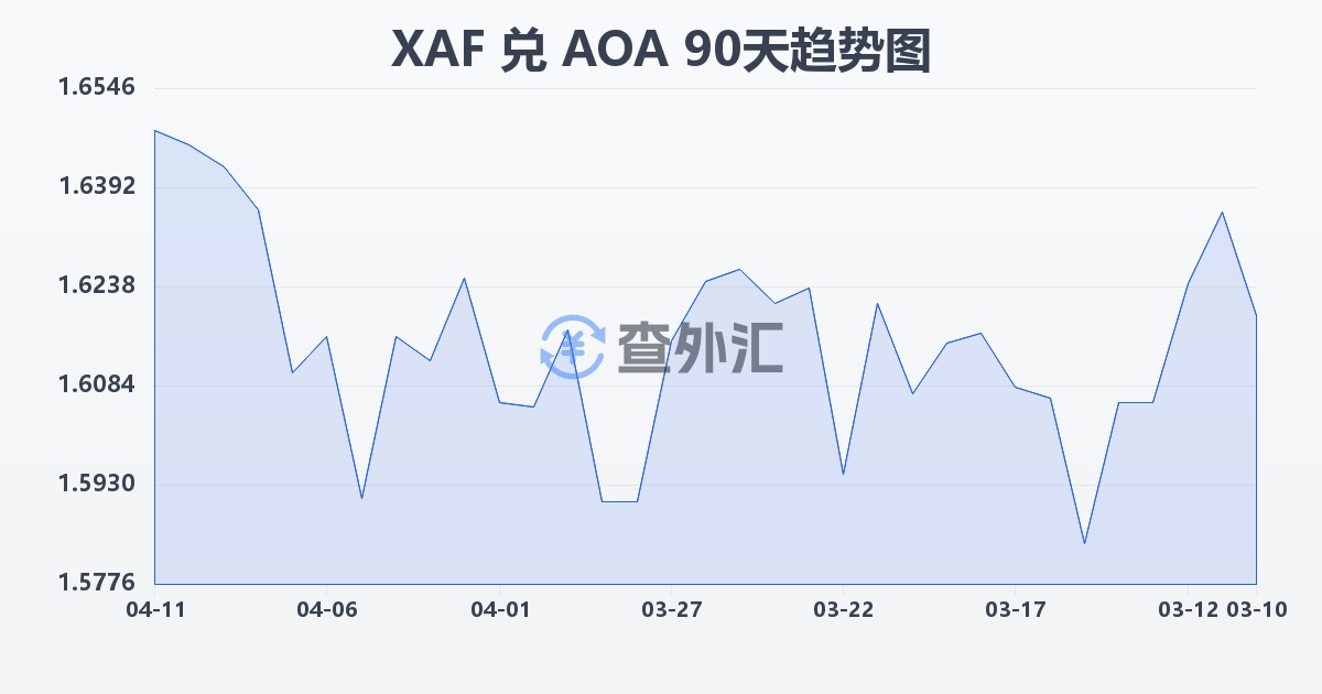 中非法郎兑安哥拉宽扎(XAF/AOA)近90天汇率走势图