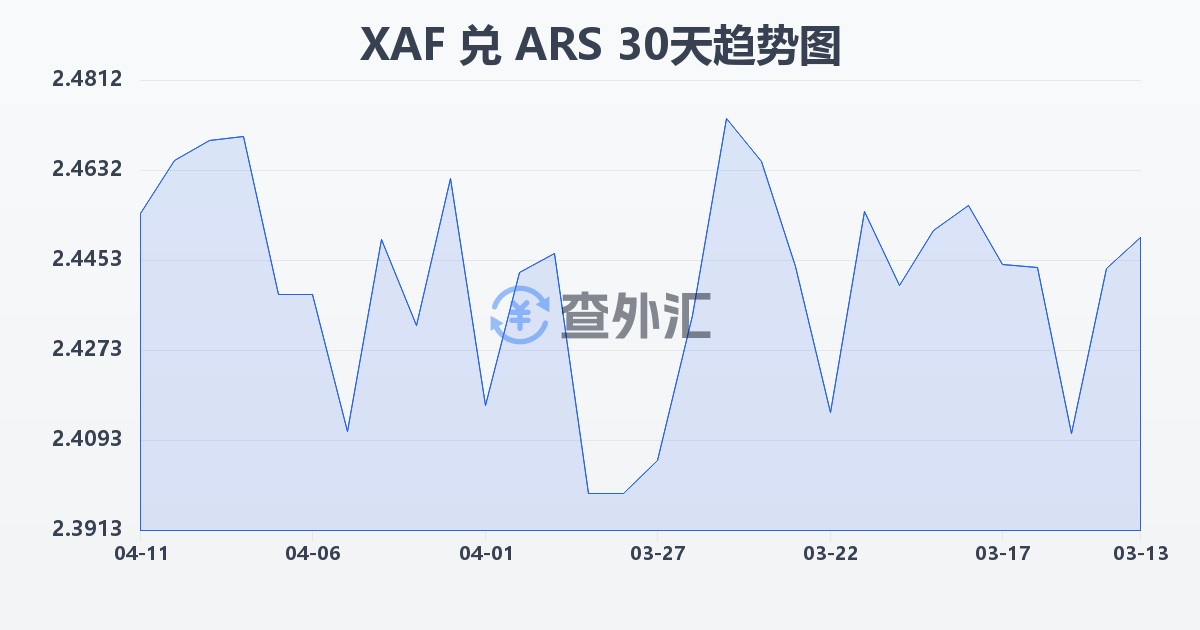 中非法郎兑阿根廷比索(XAF/ARS)近30天汇率走势图