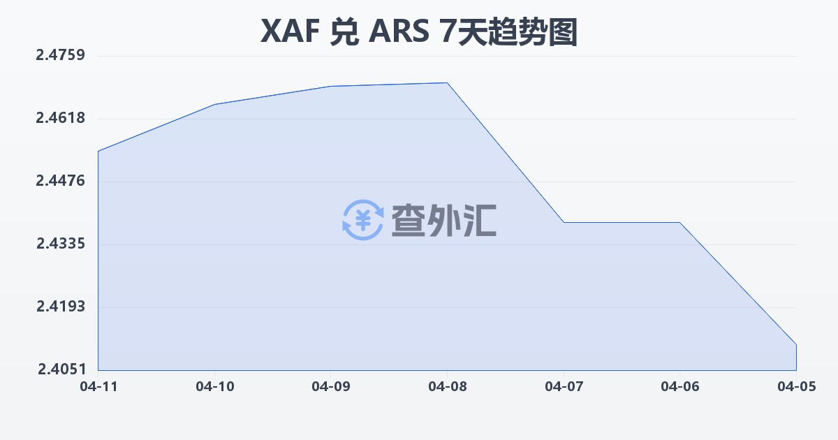 中非法郎兑阿根廷比索(XAF/ARS)近7天汇率走势图