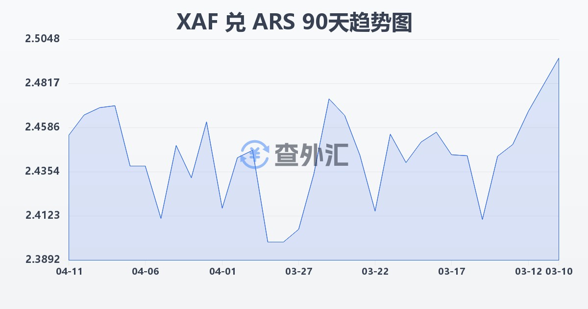 中非法郎兑阿根廷比索(XAF/ARS)近90天汇率走势图