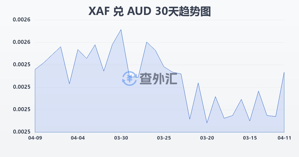中非法郎兑澳大利亚元(XAF/AUD)近30天汇率走势图