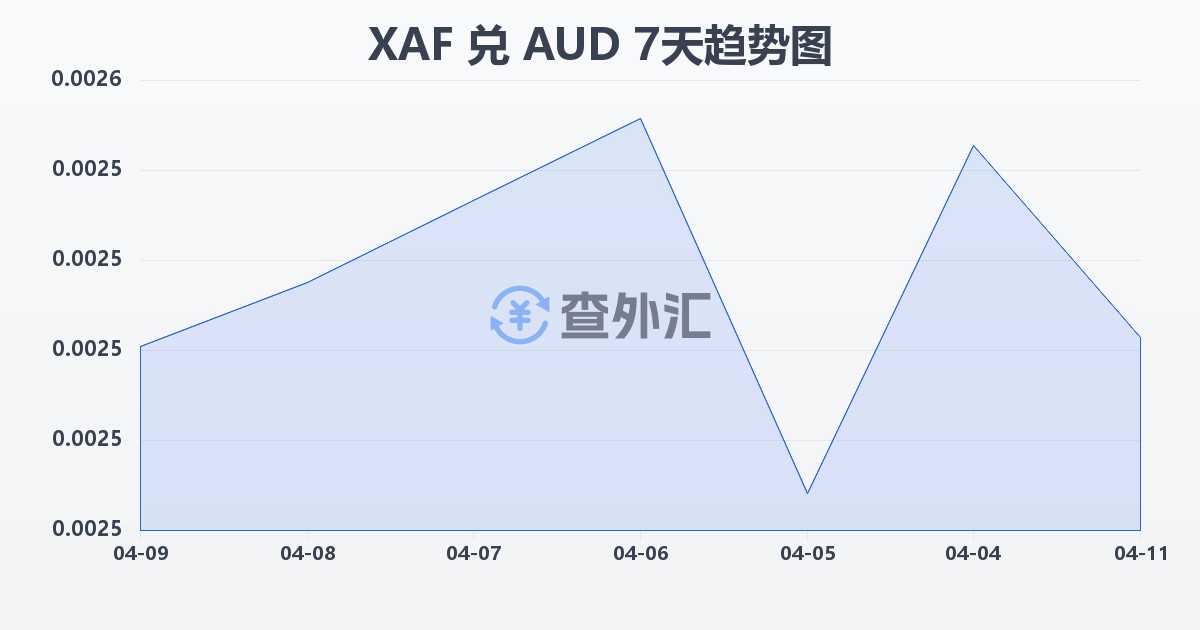 中非法郎兑澳大利亚元(XAF/AUD)近7天汇率走势图