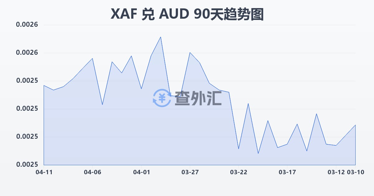 中非法郎兑澳大利亚元(XAF/AUD)近90天汇率走势图