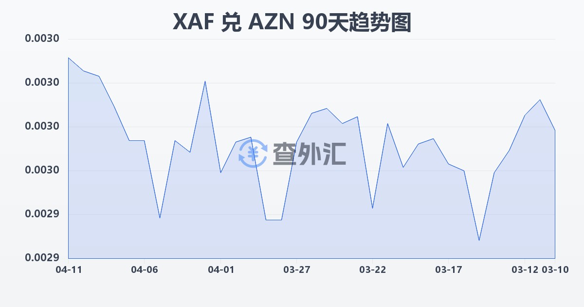 中非法郎兑阿塞拜疆马纳特(XAF/AZN)近90天汇率走势图