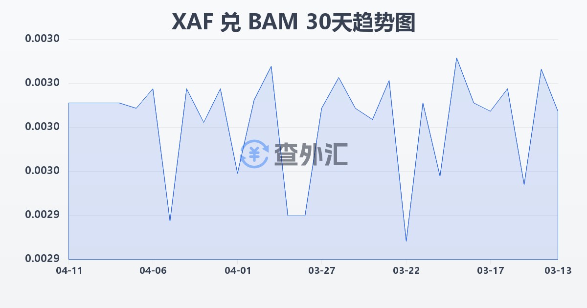 中非法郎兑波黑可兑换马克(XAF/BAM)近30天汇率走势图