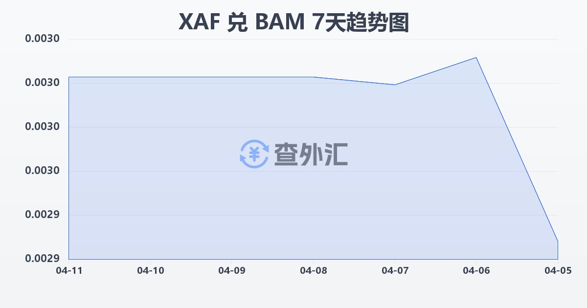 中非法郎兑波黑可兑换马克(XAF/BAM)近7天汇率走势图