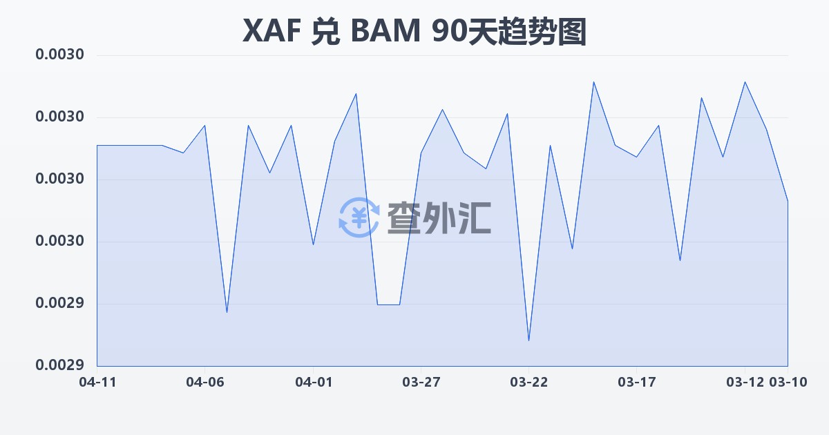 中非法郎兑波黑可兑换马克(XAF/BAM)近90天汇率走势图