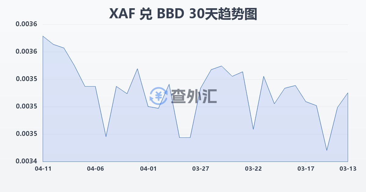 中非法郎兑巴巴多斯元(XAF/BBD)近30天汇率走势图