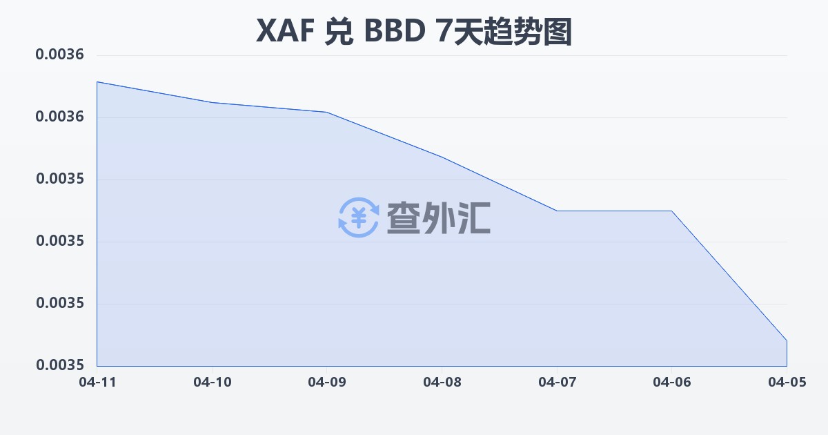 中非法郎兑巴巴多斯元(XAF/BBD)近7天汇率走势图