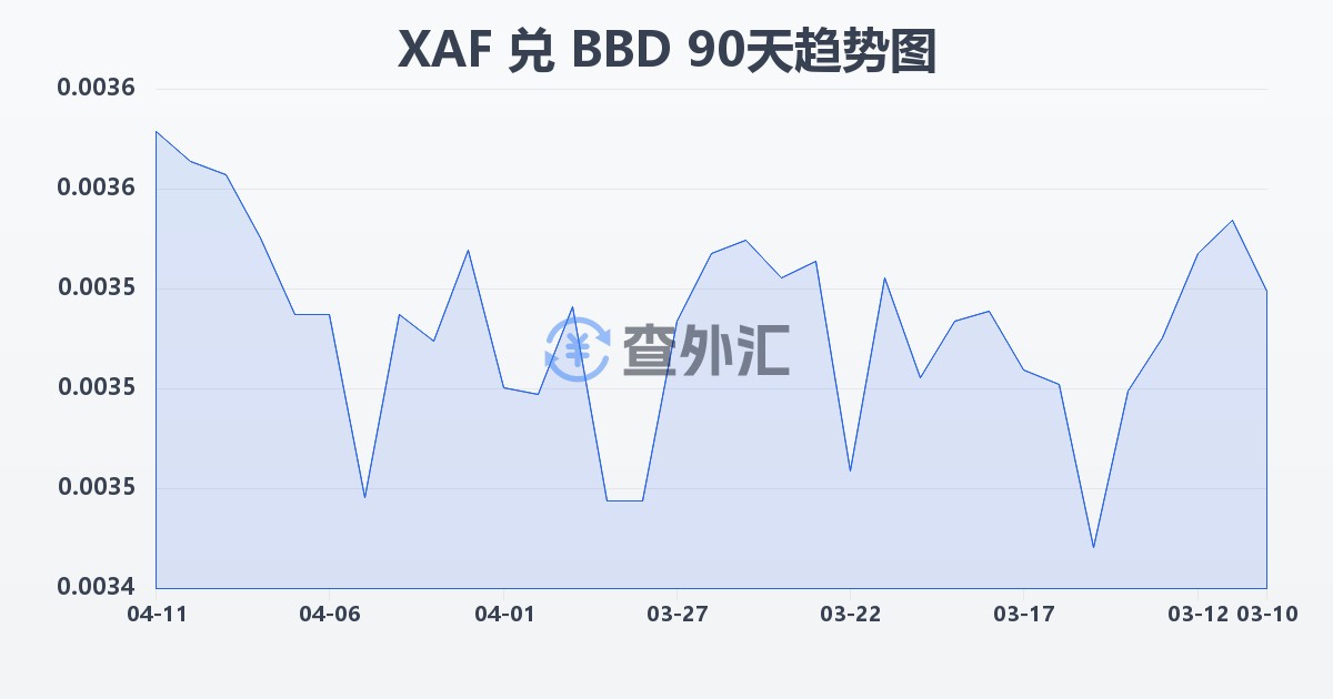 中非法郎兑巴巴多斯元(XAF/BBD)近90天汇率走势图