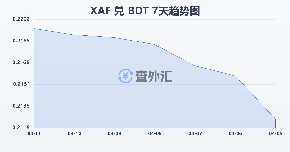 中非法郎兑孟加拉塔卡(XAF/BDT)近7天汇率走势图
