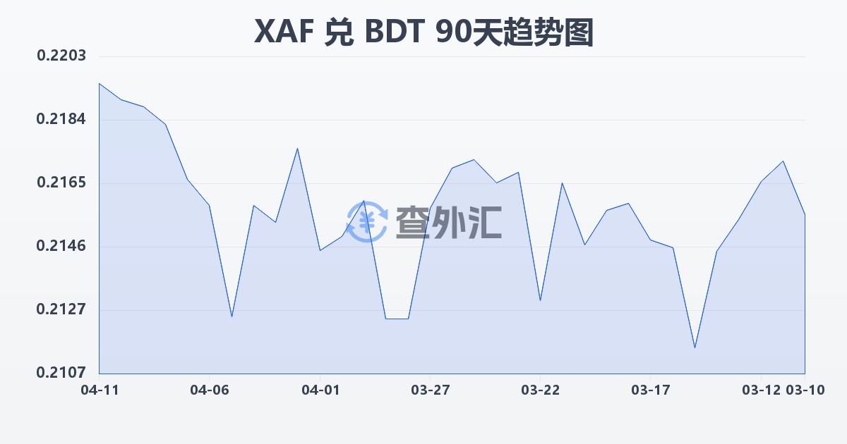 中非法郎兑孟加拉塔卡(XAF/BDT)近90天汇率走势图
