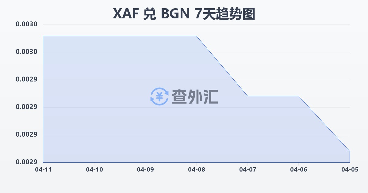 中非法郎兑保加利亚列弗(XAF/BGN)近7天汇率走势图
