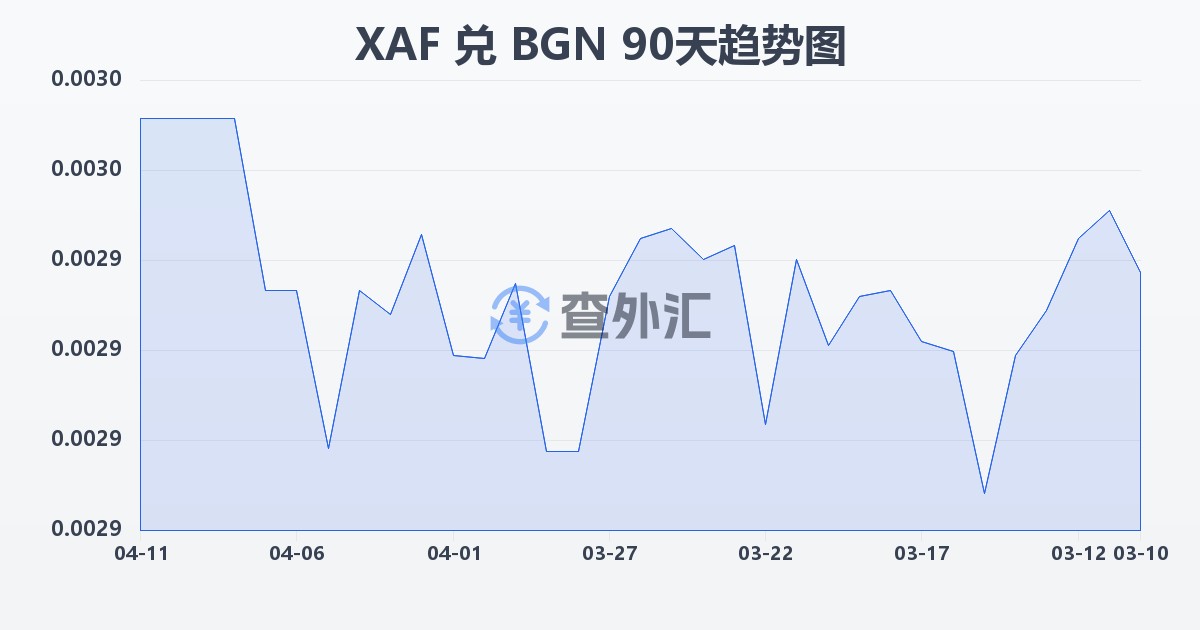 中非法郎兑保加利亚列弗(XAF/BGN)近90天汇率走势图