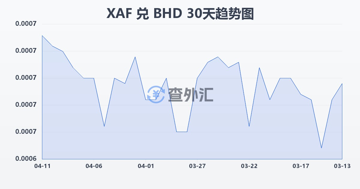 中非法郎兑巴林第纳尔(XAF/BHD)近30天汇率走势图