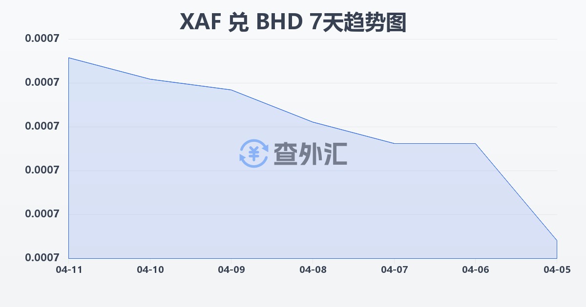 中非法郎兑巴林第纳尔(XAF/BHD)近7天汇率走势图