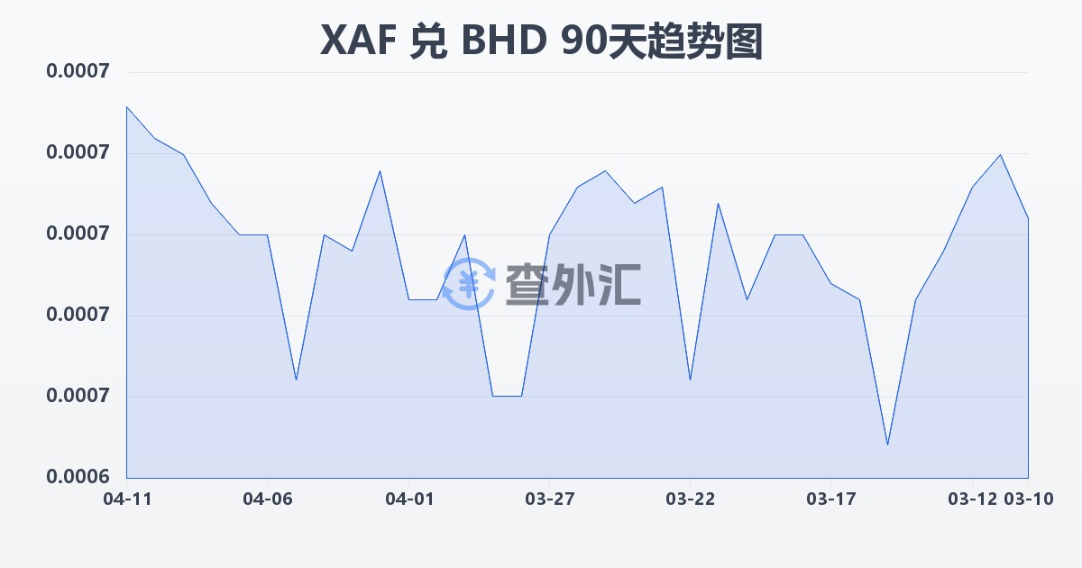中非法郎兑巴林第纳尔(XAF/BHD)近90天汇率走势图