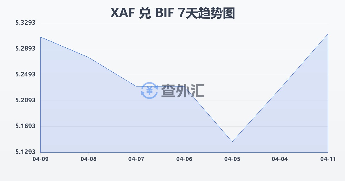 中非法郎兑布隆迪法郎(XAF/BIF)近7天汇率走势图