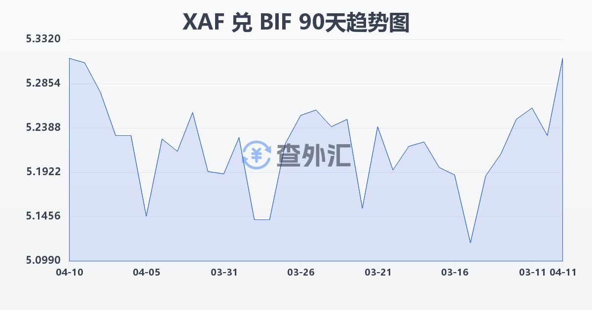 中非法郎兑布隆迪法郎(XAF/BIF)近90天汇率走势图