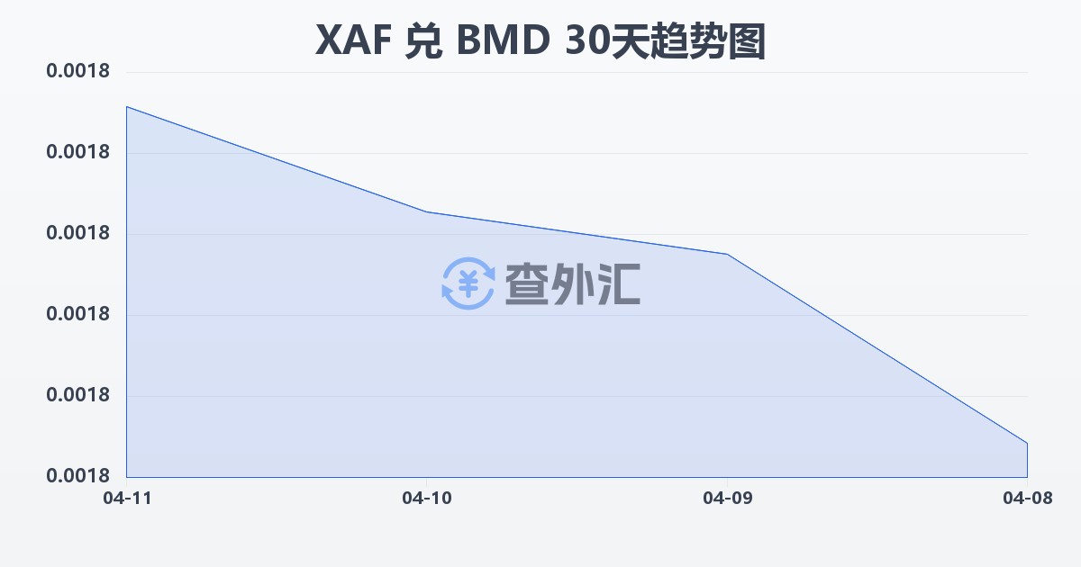 中非法郎兑百慕大元(XAF/BMD)近30天汇率走势图